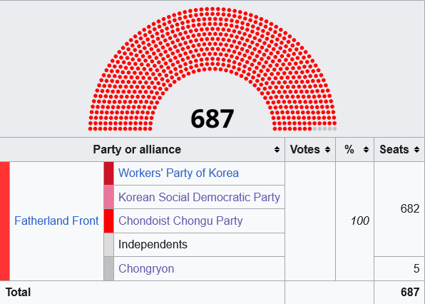 Leonz0_o's tweet photo. Kim Jong Un got 100% of the vote in 2019 but only 99.93% in 2026. That means he lost 0.07% which based on my calculations, means he will lose re-election in the year 5526 https://t.co/Jetm18vm0G