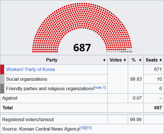 Leonz0_o's tweet photo. Kim Jong Un got 100% of the vote in 2019 but only 99.93% in 2026. That means he lost 0.07% which based on my calculations, means he will lose re-election in the year 5526 https://t.co/Jetm18vm0G