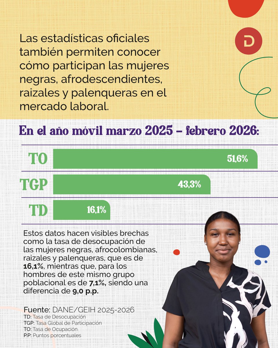 DANE_Colombia's tweet photo. ✨En el Día Internacional de las Mujeres Afrodescendientes, reafirmamos el valor de las estadísticas oficiales para conocer, comprender y reconocer la diversidad de Colombia.

Los datos permiten caracterizar las condiciones demográficas, sociales y económicas de las mujeres negras, afrodescendientes, raizales y palenqueras, aportando evidencia para la formulación, implementación y seguimiento de políticas públicas, así como para una mejor comprensión de las realidades que hacen parte de nuestro país. 📊

Conoce algunos de los principales resultados en la Encuesta Nacional de Calidad de Vida (ECV) y la Gran Encuesta Integrada de Hogares (GEIH).