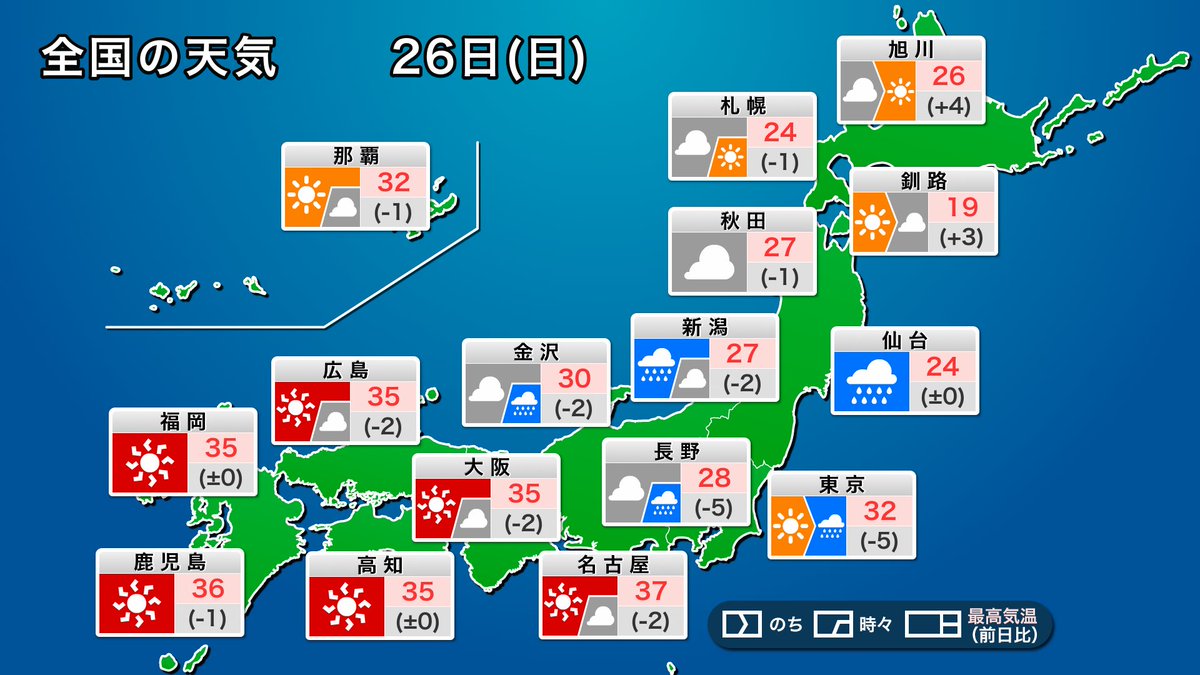 wni_jp's tweet photo. 【今日の天気予報】
今日26日(日)は西日本から東海で夏空が広がります。酷暑日となる可能性は低いものの、厳しい暑さに変わりはなく、水分補給や塩分補給、こまめな休息といった熱中症対策が必須です。
北陸や東北南部、関東は、梅雨前線の影響で強雨に注意が必要です。
https://t.co/oQO0JRdUhe https://t.co/DJyla1WQRM