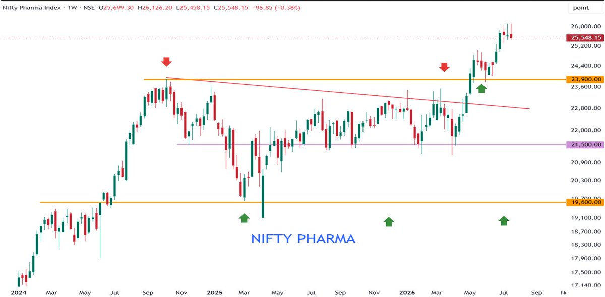 NeerajCNBC's tweet photo. For the next fifteen days, pay attention to the Nifty Pharma Index. https://t.co/hJwx9X25tr