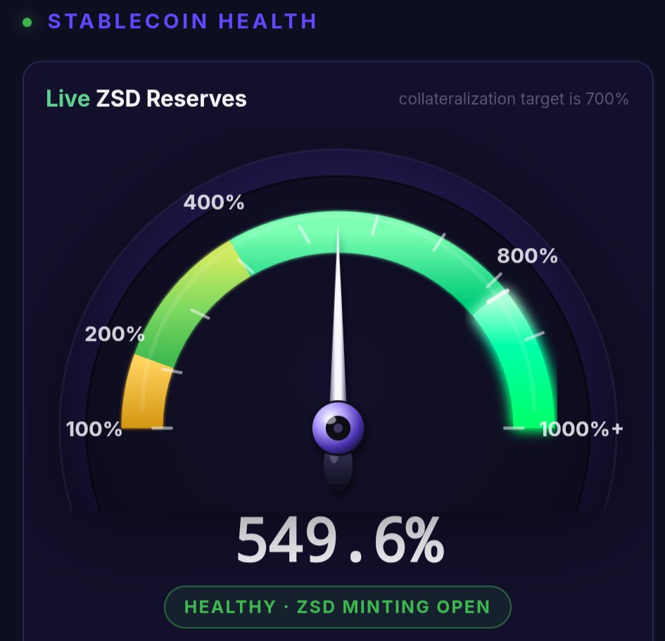 DrFuture8000's tweet photo. How is NO ONE TALKING about this 👇

550% Overcollateralized Stablecoin 

With 10.4% APY 👀

@zephyr_org https://t.co/OXGlpBDEQw