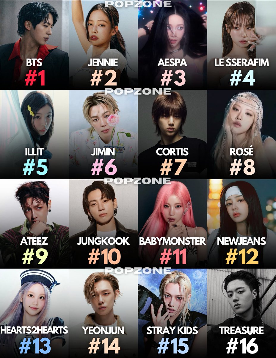 ThePopZoneX's tweet photo. Biggest K-pop artists across music platforms globally right now: https://t.co/vDj4NgLchL