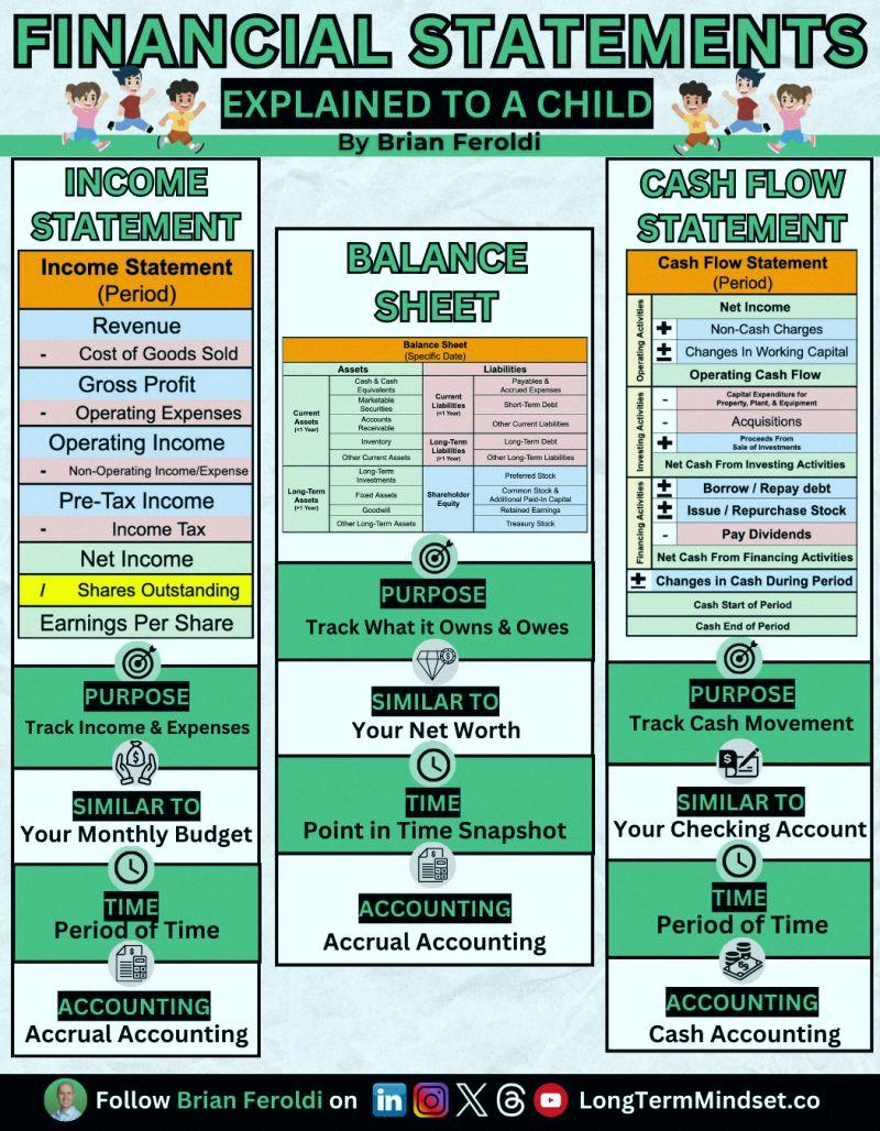 swellbowen's tweet photo. Financial Statements: Explained To A Child

If you're in business, you MUST understand the 3 Financial Statements.

Here's a quick overview: https://t.co/nmzMSSCkmd