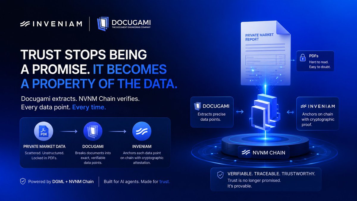Yung_Chib's tweet photo. Been thinking about how much of a mess private market data is right now! Everything lives in PDFs and we just blindly trust whoever extracts it.

Then @omearaop pointed out how DGML and @NVNM_Chain  completely fix this.

@docugami breaks documents into exact data points and Inveniam anchors them on chain. Every single number carries proof of its own origin!
Trust stops being a promise from a platform and becomes a property of the data itself. This is the exact missing piece for AI agents!