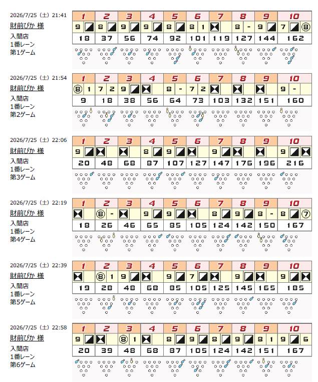 pika_bra288's tweet photo. おはようございます。
昨日は仕事だったので、終わった後ラウンドワンへ直行。オールで #ボウリング 、 #カラオケ 、#バッティング練習 を行いました。

ボールとシューズを新調して少しずつ慣れてきました。
カラオケでは #バンドリ の曲では初の95点超え。

ガッツリトレーニングしましたｗ https://t.co/HGkXf514vh