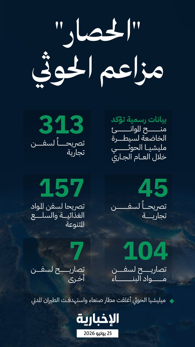 najeebalashmory's tweet photo. محاولات التضليل السعودي لمفهوم الحصار تنقلب عليه

هل هناك بلد في العالم يقبل على نفسه أن يكون دخول السفن إلى موانئه مرتبط بتصاريح من دولة أخرى

هذا أسوأ من الحصار

التحكم في توزيع التصاريح إدانةللنظام السعودي 

لن نتراجع حتى تدخل السفن إلى موانئنا دون الحاجةلأي تصريح أو إذن سعودي https://t.co/ehjOchahCY