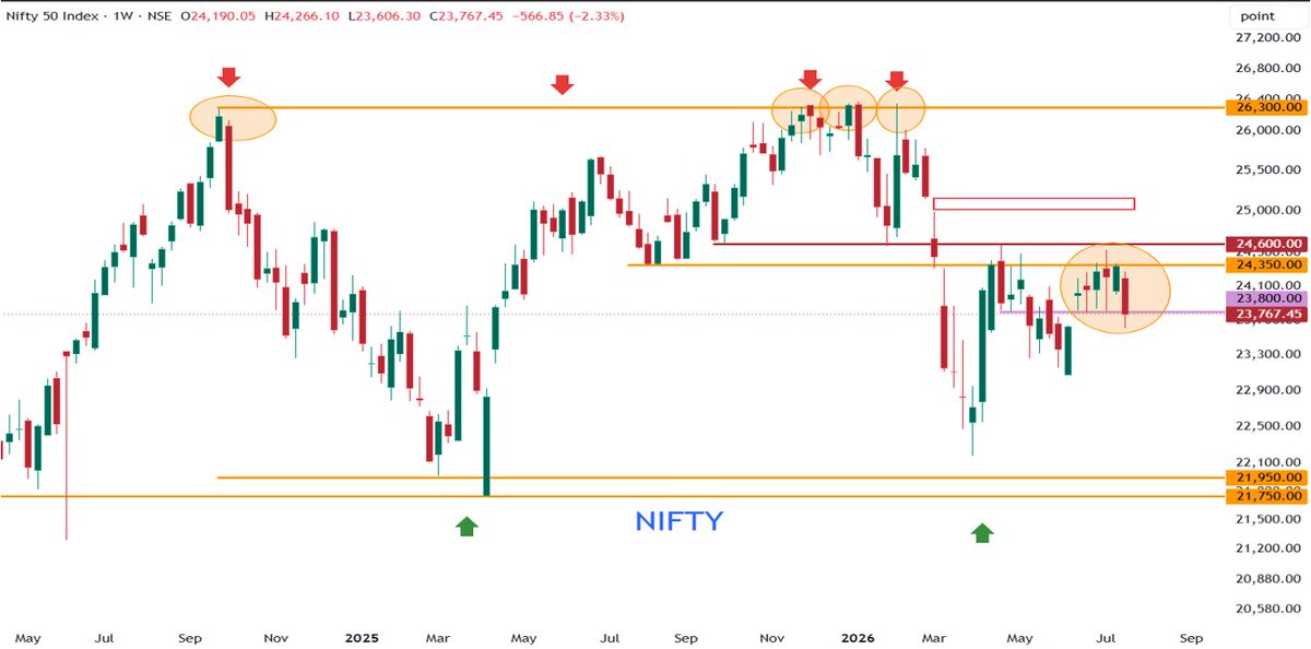 NeerajCNBC's tweet photo. Nifty50 @ 23,767.
Look at the last weekly candle. https://t.co/BXilHZLKTa