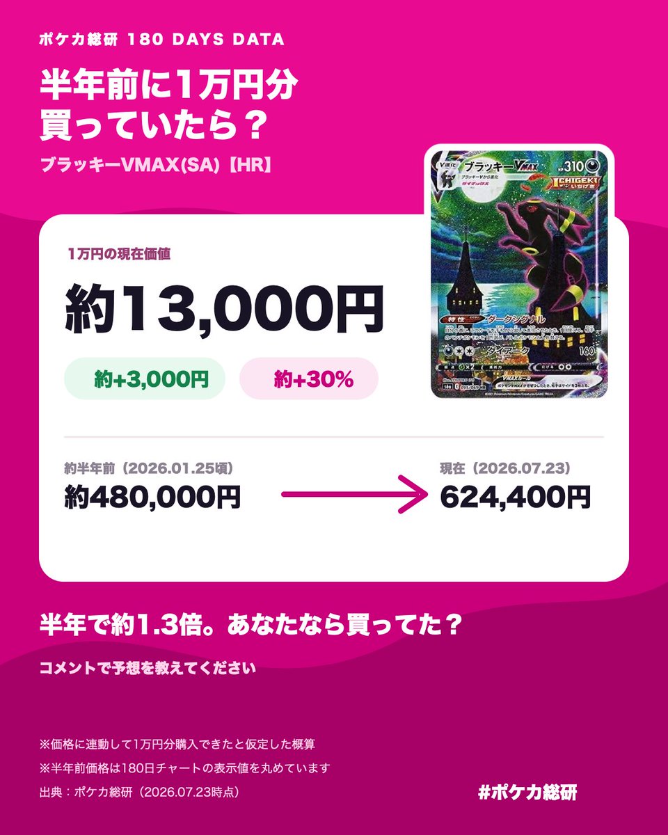 ポケカ総研｜毎日価格グラフをつくる人 tweet media