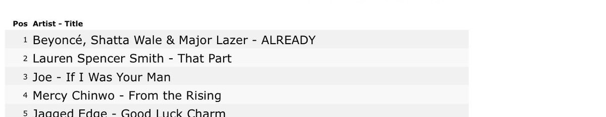 Ayam_Bornbless1's tweet photo. Beyoncé ft. Shatta Wale’s “Already” has peaked at #1 on the iTunes Ghana chart. 👑🇬🇭

Domination. 💥

#ShattaFestUK2026 
#AfricanKingAlbum https://t.co/C6wJqhqpjm