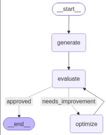 aniketdotcom's tweet photo. Finally wrapped up the core LangGraph workflows...

Sequential → Parallel → Conditional → Iterative ✅
Iterative stood out the most. Having an agent generate, evaluate, improve, and repeat feels much closer to real problem solving.

Time to build.

#LangGraph #AI #Python https://t.co/S73N4fS2rF
