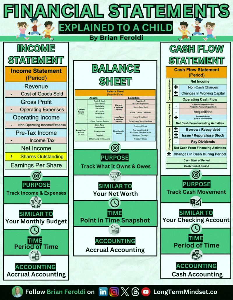 LinChiaLi's tweet photo. Financial Statements: Explained To A Child

If you're in business, you MUST understand the 3 Financial Statements.

Here's a quick overview: https://t.co/l7P6Pnf1Jn