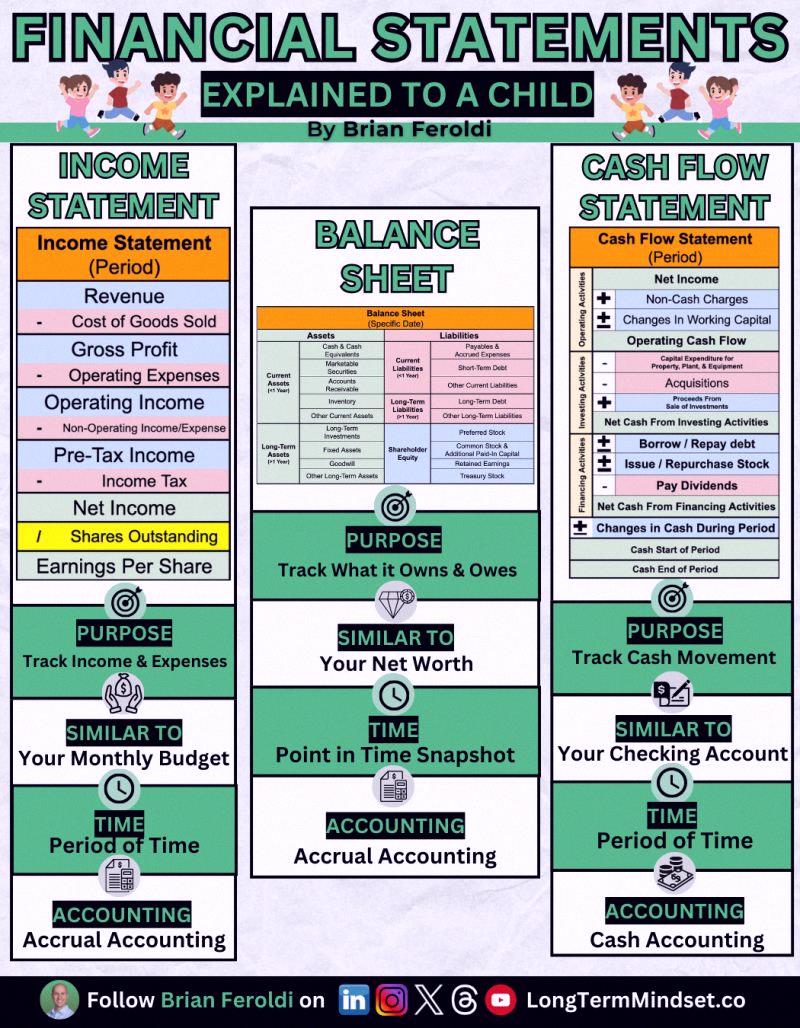 BridalVail's tweet photo. Financial Statements: Explained To A Child

If you're in business, you MUST understand the 3 Financial Statements.

Here's a quick overview: https://t.co/R68xDeApnW