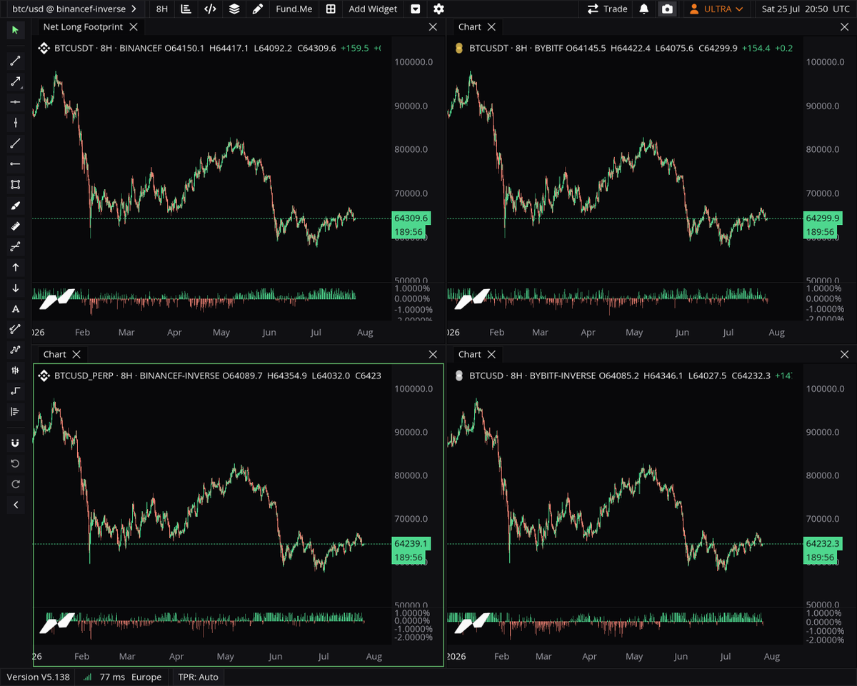 MMT_Official_'s tweet photo. Weekend prep starts now!

One thing to understand before the week opens: funding.

Funding has stayed positive through this entire decline. Price fell from 100K to 64K and longs kept paying to hold the whole way down.

Here is what that actually means.

Positive funding in a downtrend is not bullish. It is the opposite. It means the crowd refused to capitulate - they kept adding and holding longs into weakness, paying a premium to be positioned the wrong way.

That builds an overleveraged long side. And an overleveraged long side is fuel.

When those trapped longs finally give up - or get forced out - the liquidations cascade and accelerate price lower. The market tends to flush the crowd that would not let go.

For the week ahead: if funding stays positive while price weakens, the downside has fuel and the liquidation levels below become the target. If funding finally flips negative on a flush, that is often where capitulation completes and the real bottom forms.

Watch funding. It tells you when the crowd is trapped - and when they have finally let go.