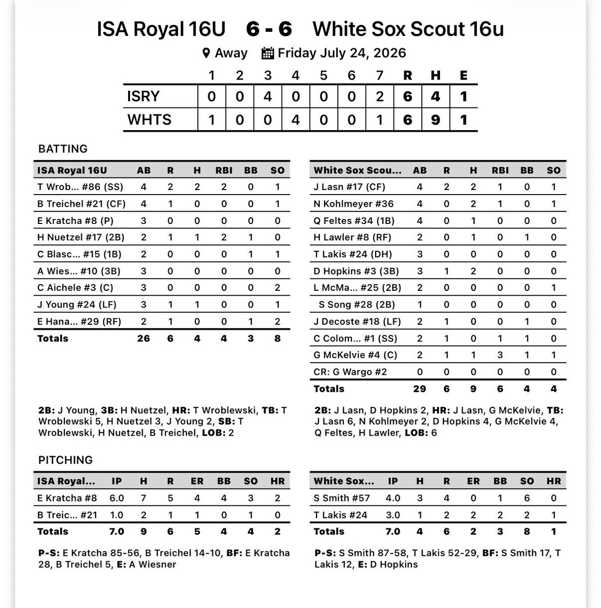 ImpactSportsGB's tweet photo. 16u Royal with a tie in the @CangelosiSparks Invite 

Wroblewski @wrobl12453 2-4, 2 RBI
Nuetzel @HankNuetzel 1-2, 2 RBI
Young: 1-3

Kratcha @e_kratcha8 

6in, 7H, 4R, 3K

Treichel @BrockTreichel 

1in, 1R, 1 K https://t.co/K4T3ZCA1Zd