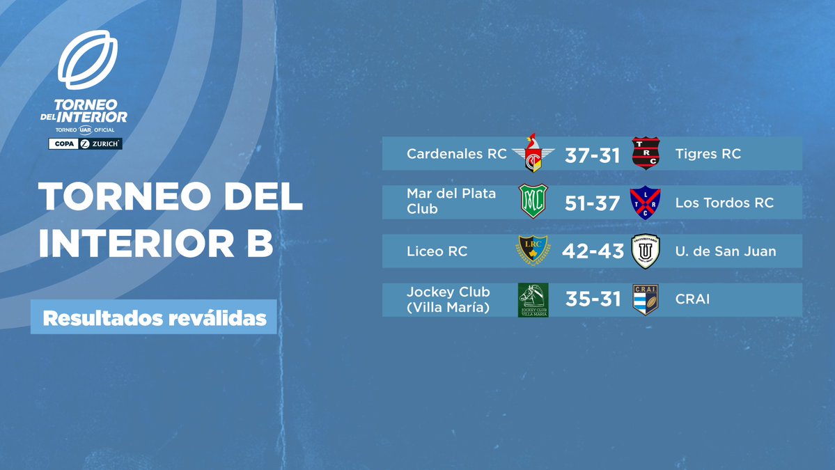 unionargentina's tweet photo. 🏆 ¡Se disputaron los cuartos de final y las reválidas del Torneo del Interior Copa Zurich 'B'!

🏉 A continuación, les compartimos los resultados de los partidos de esta tarde. https://t.co/xqw4UFVZgk