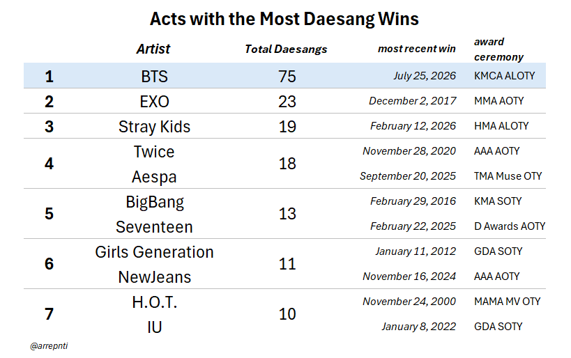 arrepnti's tweet photo. Artists with the most Daesangs in history + last win date https://t.co/7f9TdMhR0s