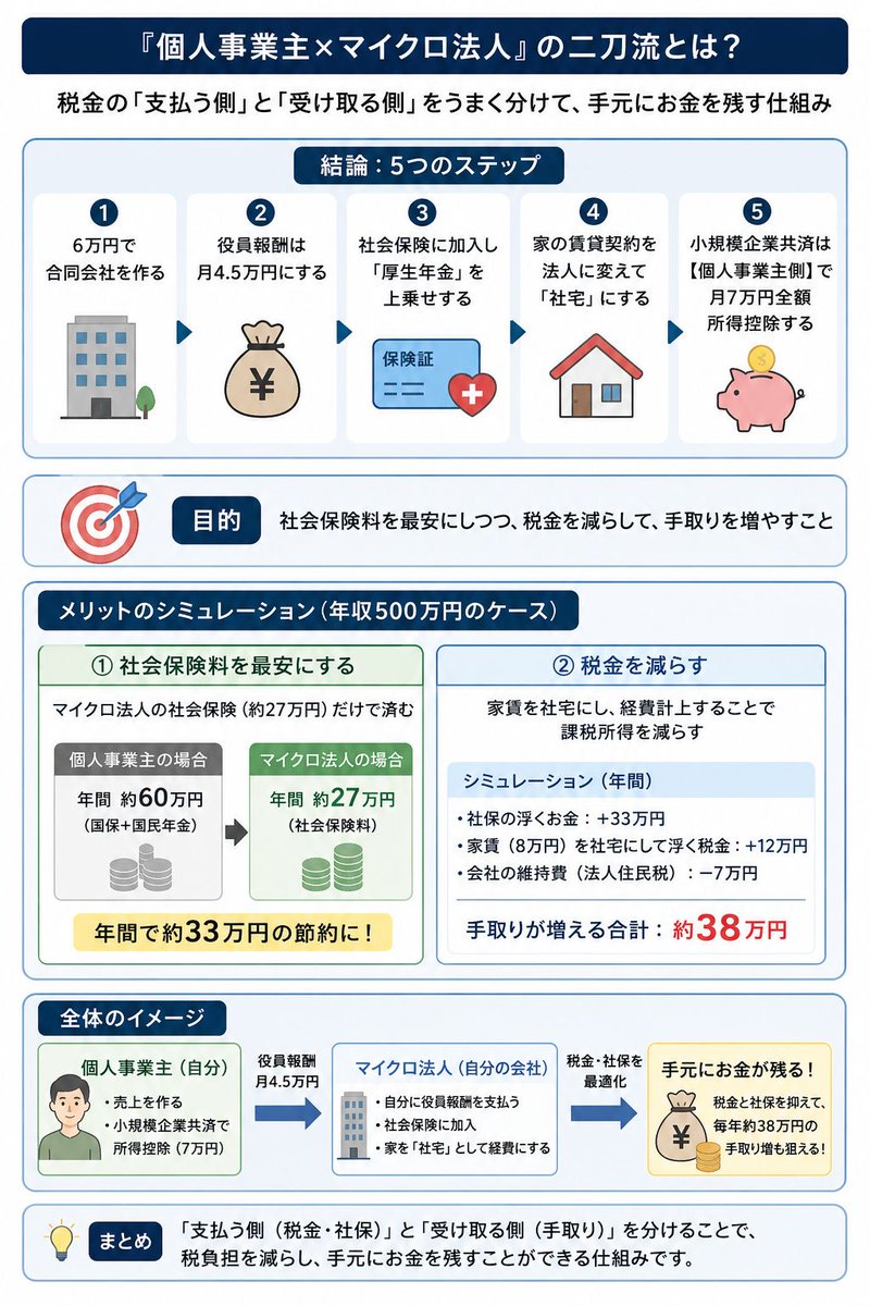 isseicanada's tweet photo. 保存用のまとめです。
稼いでる人ほどお金の知識で身を守ります。

【手順】
①合同会社を作る（設立費用6万円ほど）
②役員報酬を月57,000円に
　→社会保険は最低等級、給与に税金もかからない
③社会保険は法人側で加入
④自宅の賃貸契約を法人名義にして社宅に
⑤個人事業側で小規模企業共済（上限は月7万円）

【注意点】
・個人事業と法人は「別の事業」にする
　→同じ事業を分けただけは否認リスク
・売上・経費・口座も完全に分ける
・社宅は「賃貸料相当額」を計算して本人が払う
　→"家賃の半分"は従業員のルール。役員は不可
・役員報酬は期の途中で変えられない
・小規模企業共済は20年未満の解約で元本割れ
・赤字でも法人住民税が毎年かかる
・記帳・決算・社会保険の事務が毎年続く

【おすすめできる人】
✅事業の利益が安定して出ている
✅本業以外に、別の事業を作れる
✅数年単位で続ける見込みがある
✅経理や手続きが苦にならない
✅節税だけでなく社会保険料も見直したい

【おすすめできない人】
❌利益が小さい、または不安定
❌本業とは別の事業を作れない
❌確定申告だけでも面倒に感じる
❌会社員の副業で、収入が少額
❌法人の管理をしたくない

制度も料率も毎年変わります。
実行前に必ず税理士に確認を。

収入はお金の知識でカバーできます。

金融業界歴17年の@isseicanadaです。

私をフォローすると、
・相続
・NISA
・税金
など、知らないと損するお金の話が分かります。

一緒に学びましょう。