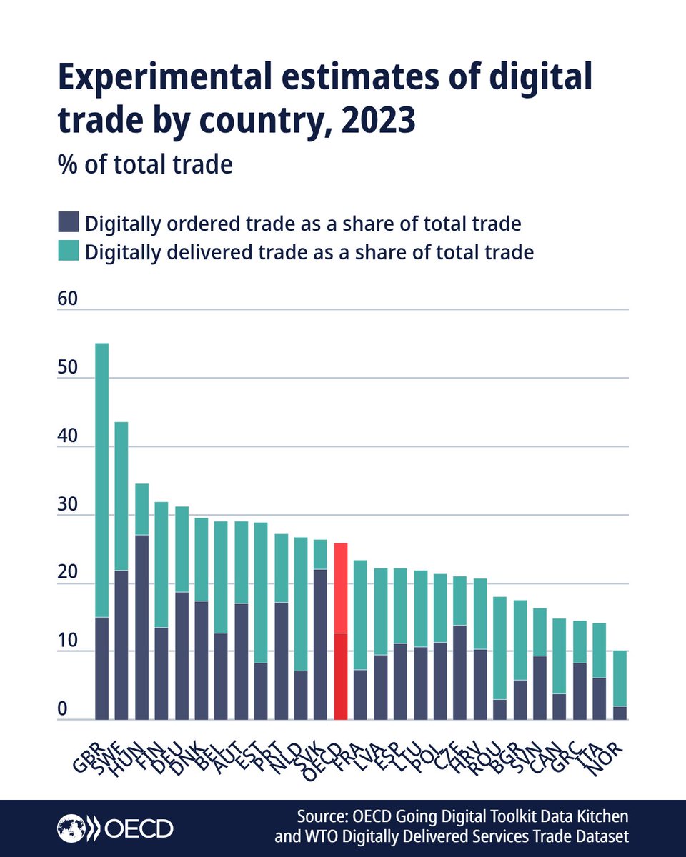 OECD's tweet photo. In 2023, digital trade accounted for 25.9% of total trade across the #OECD, with a roughly equal division between digitally ordered and delivered trades. 

The shares varied significantly among countries, ranging from 55.2% in the UK to 10.1% in Norway.

🔗https://t.co/gQ9FnzFZCR https://t.co/bsSuupTSqL