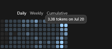 evi77ain's tweet photo. Codex might be seriously broken right now.

Yup, Codex rant part 3

GPT-5.6 Sol is burning through quota at a completely stupid rate and everyone notices it.

Here’s my usage graph:

Jun 23, GPT-5.5 xhigh: 327.8M tokens
Jul 2, GPT-5.5 xhigh: 549.9M
Jul 20, GPT-5.6 Sol High: 3.3B
I had a bunch of resets, sure, and several tasks were running. That let me burn more.
It doesn’t explain how 5.6 chewed through 3.3B tokens in one day. I genuinely don’t know what the fuck I would’ve had to do to get 5.5 anywhere near that.

And apparently it’s not just me.

@theo already covered 3 different ways GPT-5.6 was nuking usage. Looks like there might be a fourth.

5.6 uses the new Code Mode tool path. It can batch independent tool calls with Promise.all, but it barely ever does. Instead, it keeps running them one by one.

That means another model cycle for every call, dragging the giant context along with it every single time.

One trace found Promise.all in only 5 of 739 GPT-5.6 exec cells:

https://t.co/IQ6gqGWhSK

My own retained logs show the same shape. After removing fork-history replay, the 5.6 peak had 23,791 model requests. My clean 5.5 baseline had 3,803.

That’s 6.26x more requests, while tokens per request were actually slightly lower.

It wasn’t writing much bigger responses. It was just going back to the model over and over and over again.

Then someone tested explicit batching across two unrelated codebases. In the repeated High/XHigh runs, it cut model cycles by ~52–55% and weighted usage by 27–45%:

https://t.co/FGvWZqE4Xm

I’m not saying this one thing explains every token I burned. Several tasks were active, my local rollout logs aren’t the billing ledger, and we still don’t know how much of the spike came from agents themselves.

But both issues are still open, and this looks pretty fucking real.

For now, I’m testing explicit batching guidance. I’m also avoiding the built-in subagent/fork workflow for long-running work and moving bounded jobs into fresh disposable Codex tasks instead.

Self-contained prompt, fire and forget, inspect the result in the main task, archive it. Less context coupling, and each job is actually measurable.

I hope other people can validate it, too.

@thsottiaux @reach_vb @OpenAIDevs if it's true, it should be addressed. Cuz it might be THE cause.
