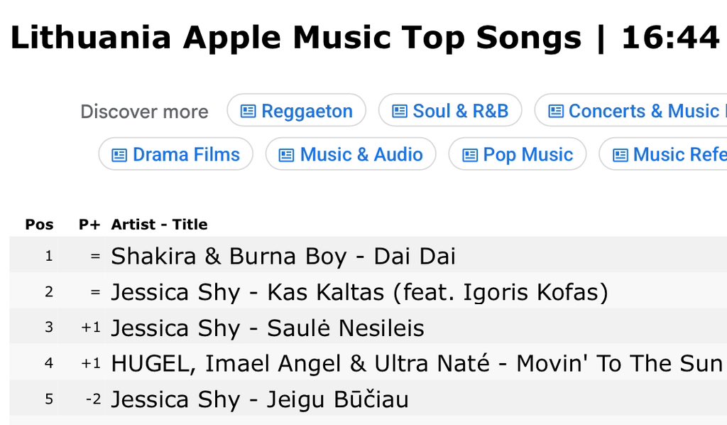 BurnaBoyStats's tweet photo. Shakira &amp; Burna Boy’s “Dai Dai” has now reached nö #1 on Apple Music Top Songs in 35 countries; 🤯💥

Lithuania 🇱🇹 (#1) https://t.co/2gdFCUwjdp