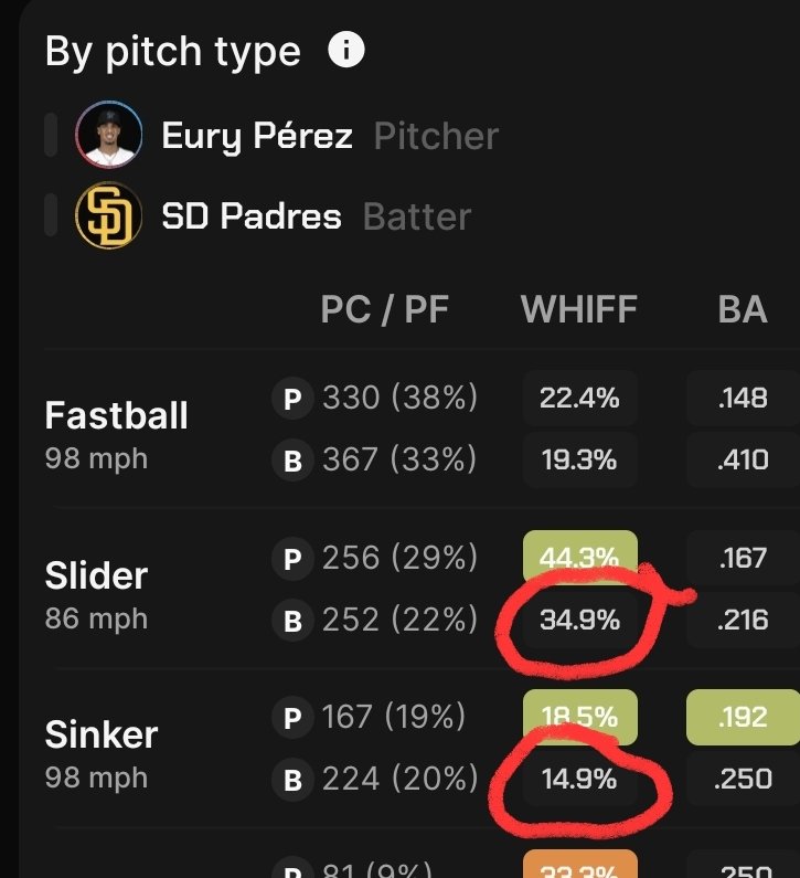 BigErnBets's tweet photo. I will call this early. 

Will not get off of his Sinker. Barely throwing a Slider at all here. 

Currently:
Sinkers - 17
Sliders - 6 https://t.co/dImFneUSeK