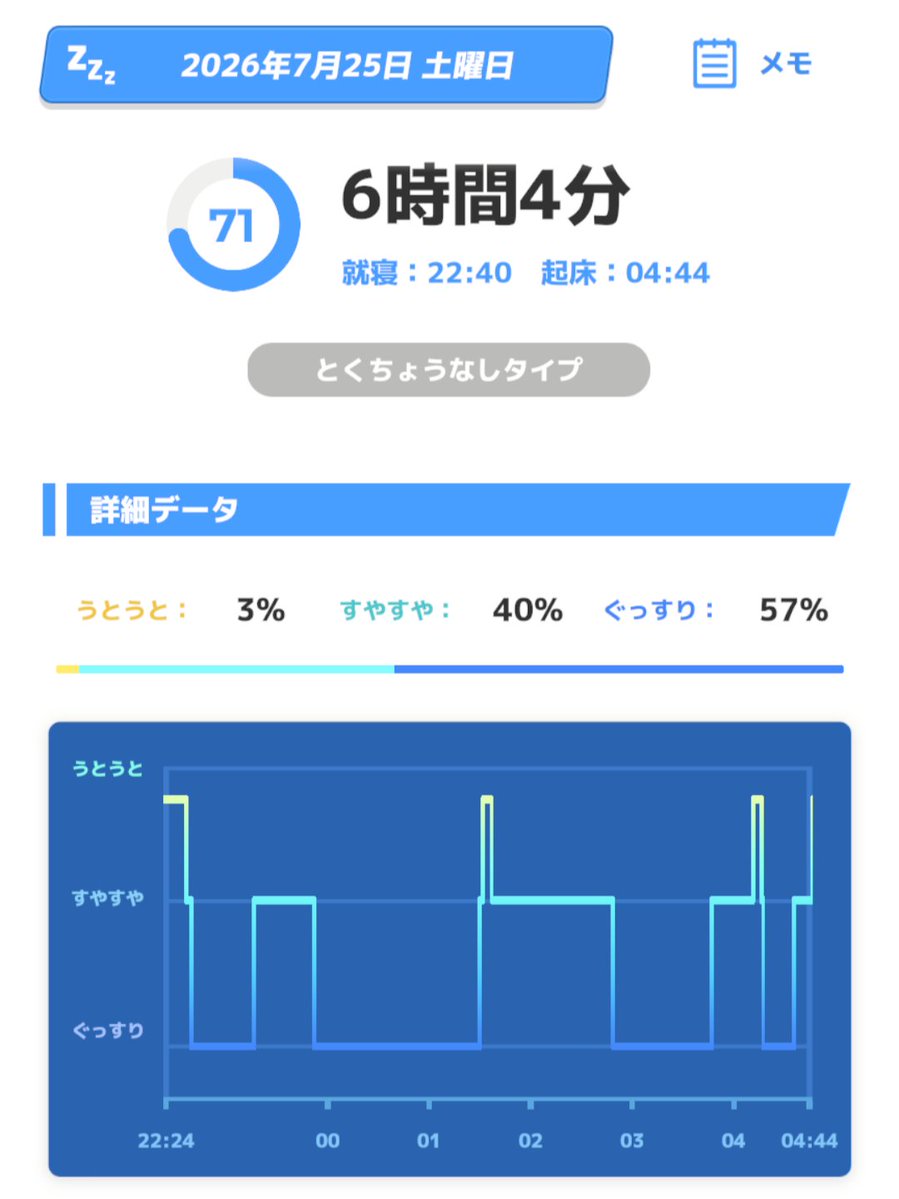 kanamo2273's tweet photo. おはようございます🌞今日の体重（開始日2024.08.28から）-3.2kg

わりと眠れました🙋🏻✨

今日は今の仕事場で最後の出勤日🍫
周りの人にお礼を伝えて、自分の中でも締めくくってこようと思います😊

生活リズム変わるけどウォーキングとか続けられるのだろうか…🤔💦

皆さま今日も良き日に🙋🏻🍉🌻👍🏻✨ https://t.co/aty4o9p957