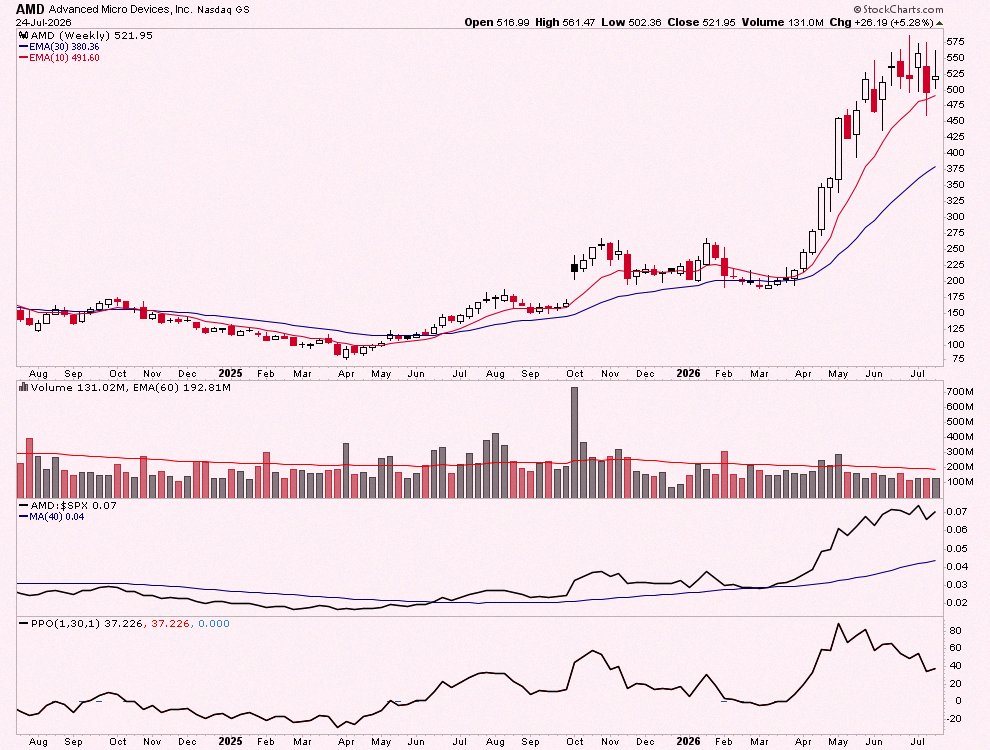 danieldeoliv's tweet photo. $AMD classic Stage 3 action. Great news yet the stock doesn't make new highs.

Buying the best stock in a weak sector (semiconductors) is a good way to trap capital at best or lose capital at worst.

A terrible stock in a hot sector will often go up, while the best stock in https://t.co/3h2dnTzBaM
