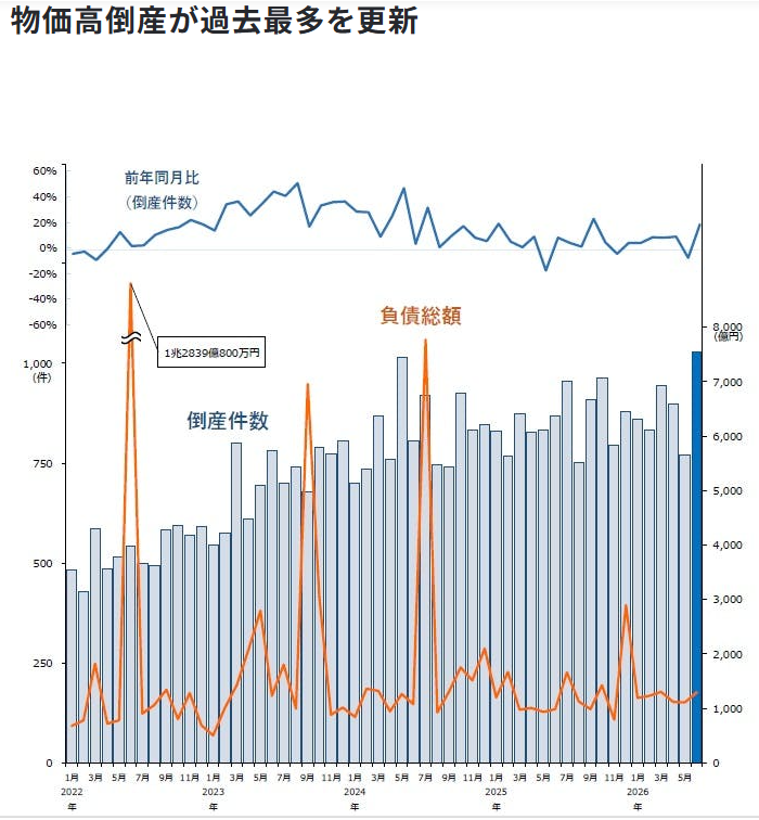 LPGadvisorJP's tweet photo. 物価高倒産、過去最高

倒産件数が増加している一方、負債総額は横ばい。つまり、零細企業の倒産が増加しているということ。
地方で家族経営で、人々の暮らしを支えて頑張ってきた小さな企業が、事業継続の断念に追い込まれています。

経産省の資料ではシンナー不足の「相談件数が減った」との記載がありますが、これは「不足が解消した」からではありません。倒産する事業者が増えているのと、相談しても対応が行き届かないからです。

現場からは「クーラーの化粧カバーが入手できない」「塩ビ管が3ヵ月待ち」「大規模修繕が中止のまま」という声がまだしきりに入ってきているというのに、「将来に向けて明るい見通しを示してくれているのが嬉しい」などと、一体だれが言ってるんですか？

安心感の演出はもう見飽きました。現実的な品不足対策、物価高対策、倒産しない支援策の実施を早急にお願いしたい。副首都とか、どうでもいいよそんなもん。