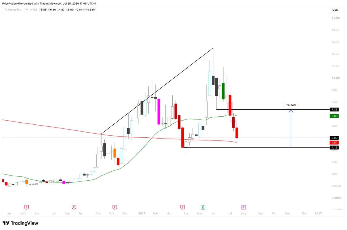 HigherStnd_PA's tweet photo. $TE update:

Chart formed a parabolic wedge with 3 pushes up, running from under $1 to $12.50 in one year.

It looks like the 2-legged correction is underway, with the first leg implied and the second leg still in progress.

Bulls want to defend the April low. Bears who sold the March candle close are trapped and likely to exit at break-even.

The monthly moving average is approaching and could soon offer support with buyers below.

Bulls will look to test the breakout point and close the gaps above. Upside may be limited for now, as the current bear leg is strong enough to support a second leg of its own.

Not financial advice. Price action only. 📈 

#TE #PriceAction #Stocks