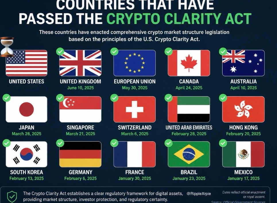 DewarMonique's tweet photo. JUST IN: The Clarity Act has a 160-vote House cushion but a 6-vote committee cushion. 🔍

$BPRN $CMCT $VIVK

The gap between support and passage is where most of the current volatility lives.

Smaller venues built around questionable listings could face higher costs, tighter standards, or consolidation pressure.

The highest-value updates are schedules, amendments, endorsements, and recorded votes, not recycled predictions.

The remaining debate is about the balance between innovation, consumer protection, ethics, and enforcement.

Digital assets may become more regulated, more selective, and more integrated with traditional finance at the same time.