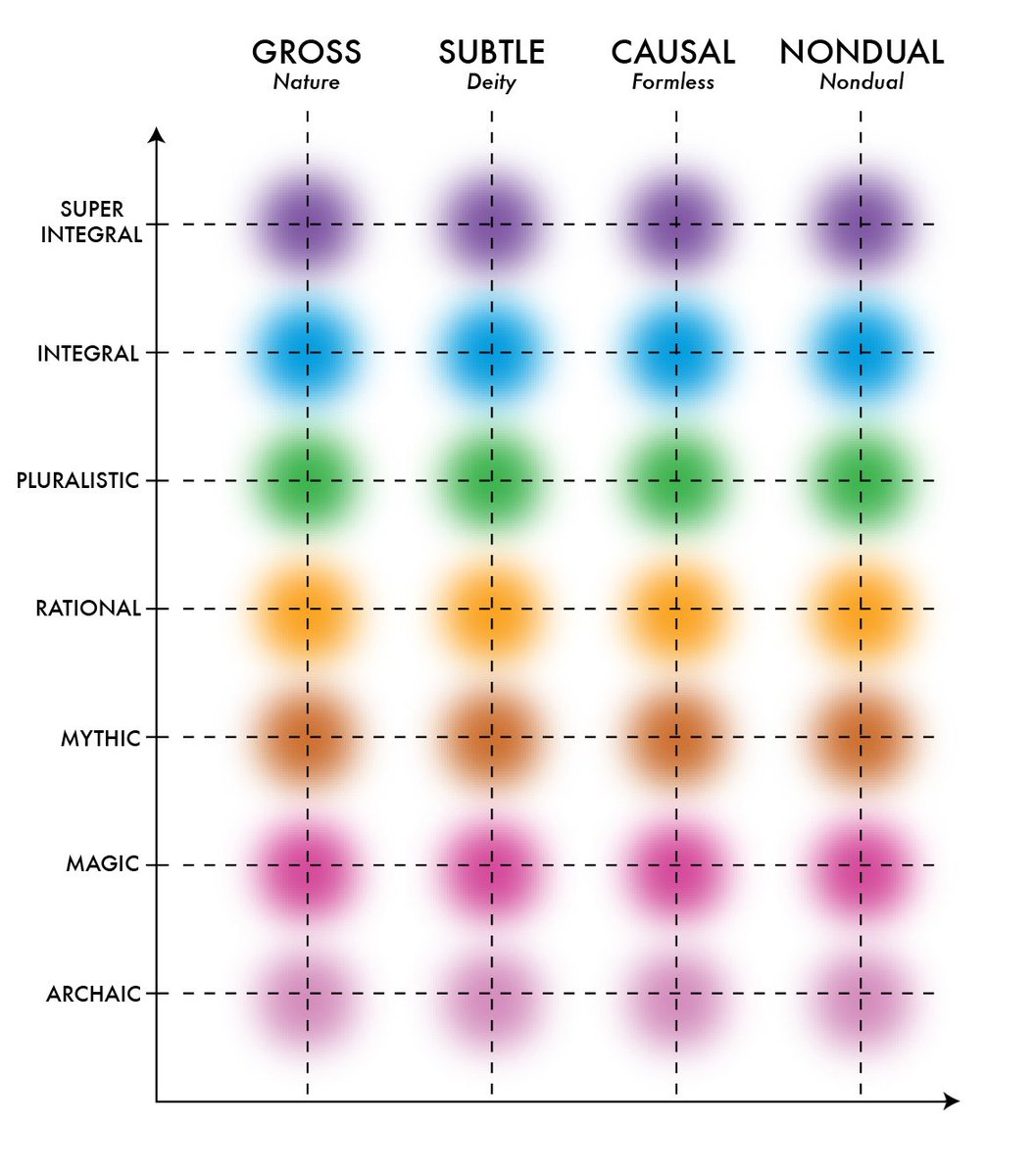 Tetrazphere1's tweet photo. @SimsYStuart Reminds me of how people interpret spiritual experiences (horizontal in gragh) through the stage (vertical) and symbolism of their cultural framework, as presented by Ken Wilber. https://t.co/fogX9A823f