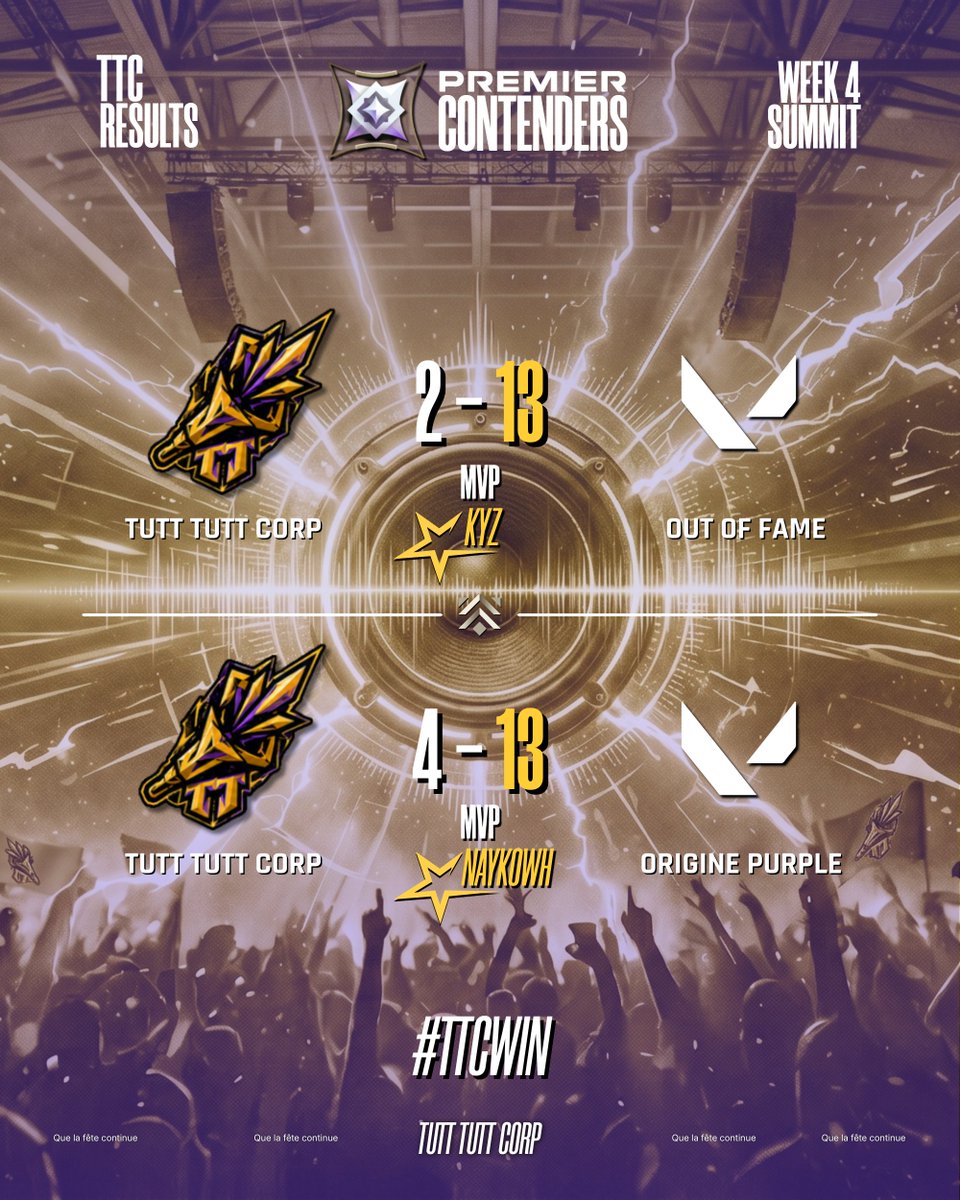TuttTuttCorp's tweet photo. 🥳 WEEK 4 Results - PREMIER CONTENDERS - Summit 

Game 1 :
❌Défaite 2-13 face à #OutOfFame
Game 2 :   
❌Défaite 4-13 face à #ORIGINEPURPLE

MVP de la semaine @kyzvlr &amp; @nay_vlr ⭐️

 #TTCWIN https://t.co/ONxM3uCCUX