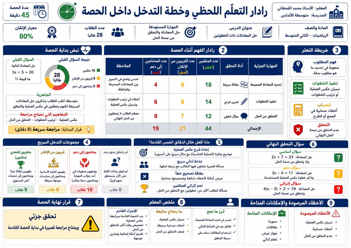 ali_alqhtani05's tweet photo. فكرة جديدة للمعلمين والمعلمات: «رادار التعلّم اللحظي» 🎯
بدل انتظار الاختبار، تكشف اللوحة أثناء الحصة:

من أتقن؟
من اقترب من الإتقان؟
أين ظهر التعثر؟
وما الإجراء المناسب خلال الدقائق الخمس القادمة؟

طريقة الاستخدام:
انسخ البرومبت، وعدّل البيانات بين الأقواس، وأدخل نتائج الأسئلة أو الملاحظات الفعلية، ثم أرسله إلى أداة إنشاء الصور بالذكاء الاصطناعي.

#البرومبيت جاهز للنسخ في التعليق الأول
#وزارة_التعليم
#التوجيه_الطلابي
#النشاط_الطلابي
#الإدارة_المدرسية