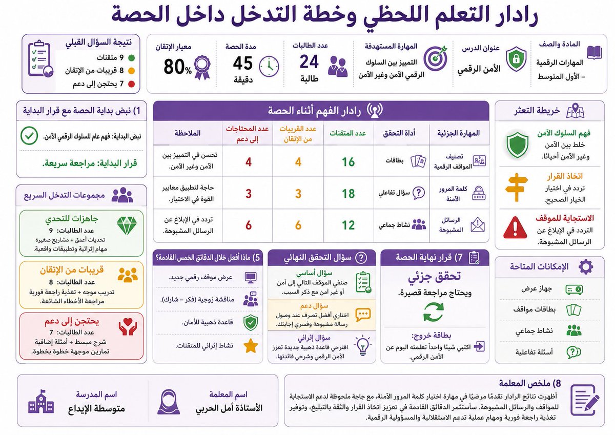 ali_alqhtani05's tweet photo. فكرة جديدة للمعلمين والمعلمات: «رادار التعلّم اللحظي» 🎯
بدل انتظار الاختبار، تكشف اللوحة أثناء الحصة:

من أتقن؟
من اقترب من الإتقان؟
أين ظهر التعثر؟
وما الإجراء المناسب خلال الدقائق الخمس القادمة؟

طريقة الاستخدام:
انسخ البرومبت، وعدّل البيانات بين الأقواس، وأدخل نتائج الأسئلة أو الملاحظات الفعلية، ثم أرسله إلى أداة إنشاء الصور بالذكاء الاصطناعي.

#البرومبيت جاهز للنسخ في التعليق الأول
#وزارة_التعليم
#التوجيه_الطلابي
#النشاط_الطلابي
#الإدارة_المدرسية