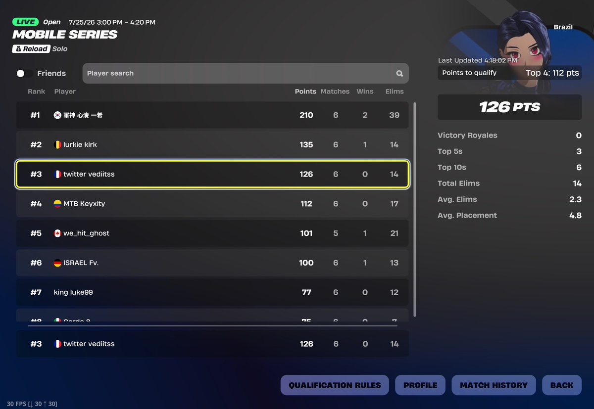 vediitss's tweet photo. Qualed Brazil finals ($200-1200) https://t.co/7r5q7A2g9l