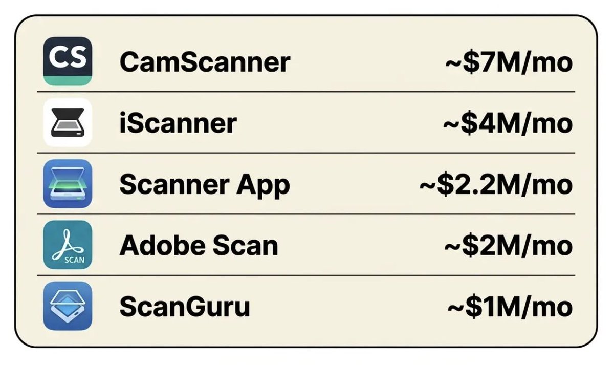 itsjahmills's tweet photo. the most boring app category
is quietly printing 🤯

apps that turn your camera
into a pdf scanner

→ camscanner: ~$7m/mo
→ iscanner: ~$4m/mo
→ scanner app: ~$2.2m/mo
→ adobe scan: ~$2m/mo
→ scanguru: ~$1m/mo

boring and unsexy
is where the money hides

just like with real life business

→ junk removal
→ towing
→ portable toilet servicing
→ car washes
→ laundromats

lesson there