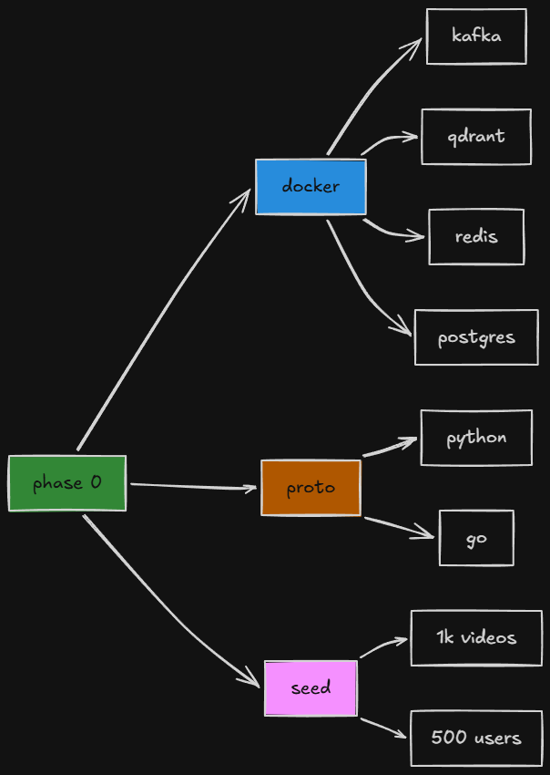 bit2swaz's tweet photo. and we're moving already. phase 0 donzo:

> docker stuff is up (kafka kraft, qdrant, redis, and more)
> protobuf compiled to python + go
> seed script populates everything: videos, users, and all the stores
> some more stuff for future me

more to come :) https://t.co/8b5aFRfg2p