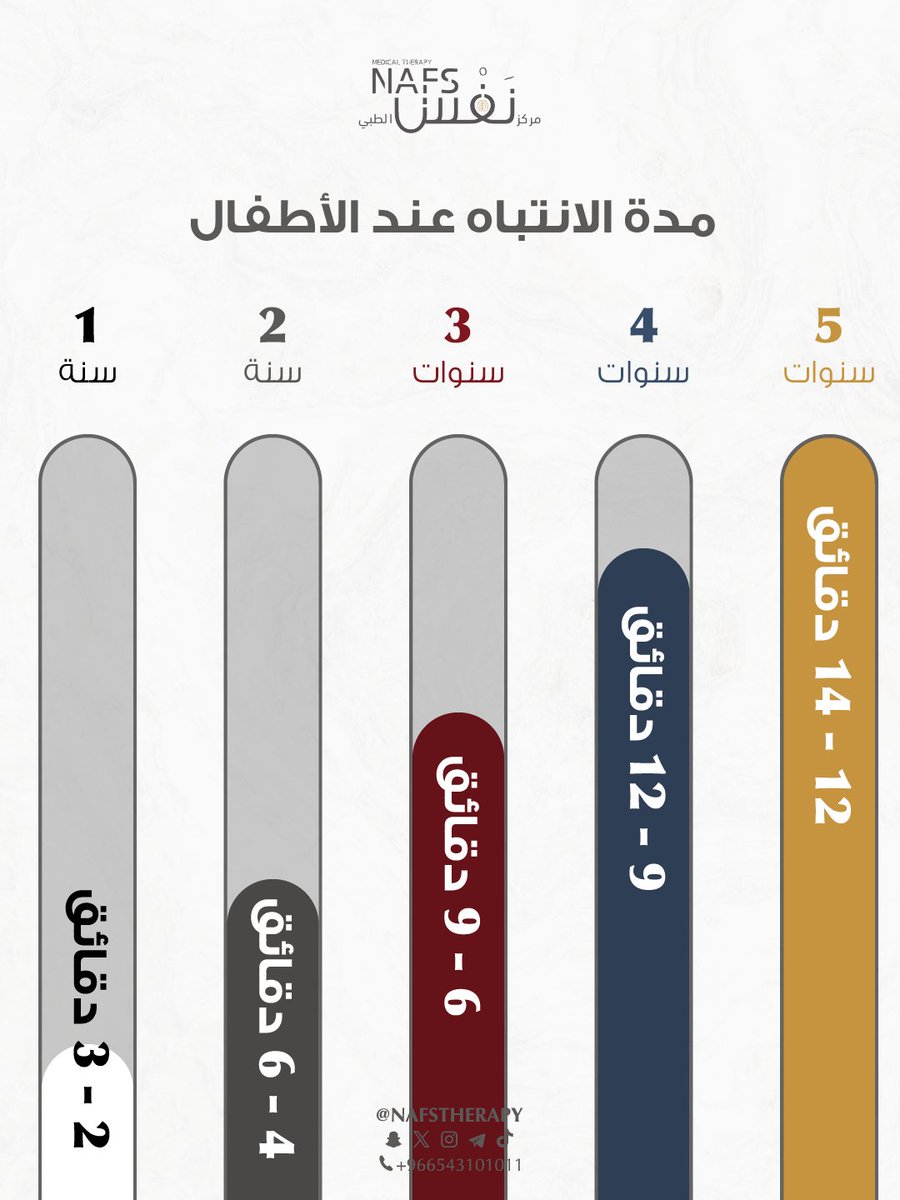 nafstherapy's tweet photo. تتطور القدرة على التركيز لدى الطفل بشكل تدريجي مع نضج الجهاز العصبي. وتشير الدراسات إلى أن مدة الانتباه القصيرة في السنوات الأولى هي سلوك طبيعي ومتوقع، وتعكس مستوى النمو المعرفي وليس ضعفًا في التركيز.

#adhd #فرط_الحركة_وتشتت_الانتباه https://t.co/FWcQVYyZnf