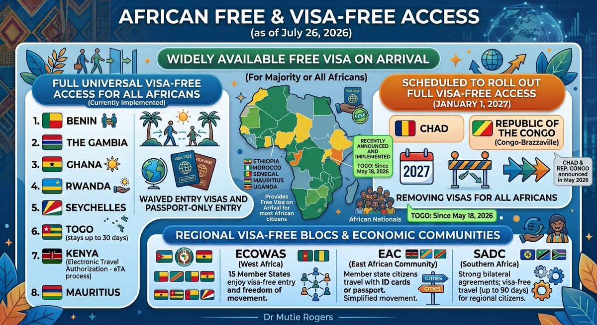 MutieRogers's tweet photo. Good progress in 2026 alone with more countries easing intra-africa travel - a key prerequisite to our shared prosperity -  intra-african trade and cohesion. Strengthen border management & migration governance and open up. We have a better future together, not when in small enclaves.