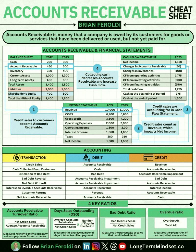 komepanco's tweet photo. Accounts Receivable Cheat Sheet https://t.co/Xy86RivqzI