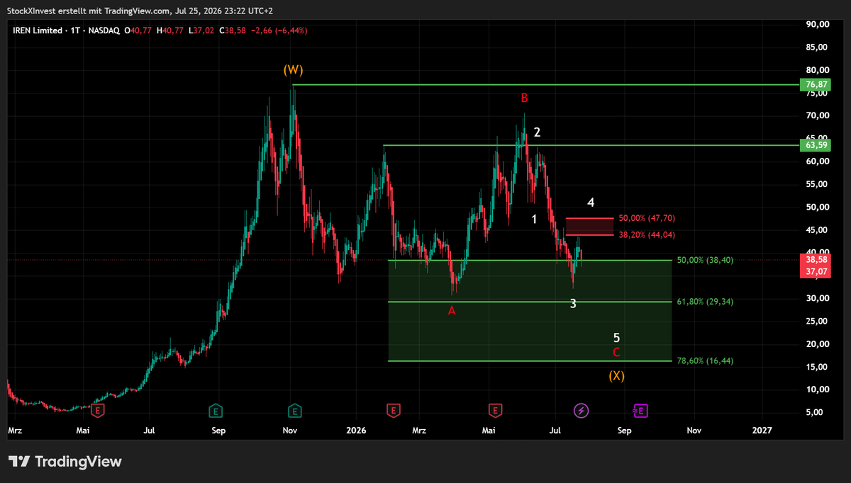 StockXInvest's tweet photo. - $IREN hat erste Anzeichen einer Ablehnung an der definierten Zone gezeigt.

- Dadurch erhöht sich die Wahrscheinlichkeit, dass die Korrektur noch nicht abgeschlossen ist.

- In diesem Fall rechne ich mit weiteren Tiefs, bevor sich eine nachhaltige Bodenbildung ausbilden kann. https://t.co/AbADuT5AYV
