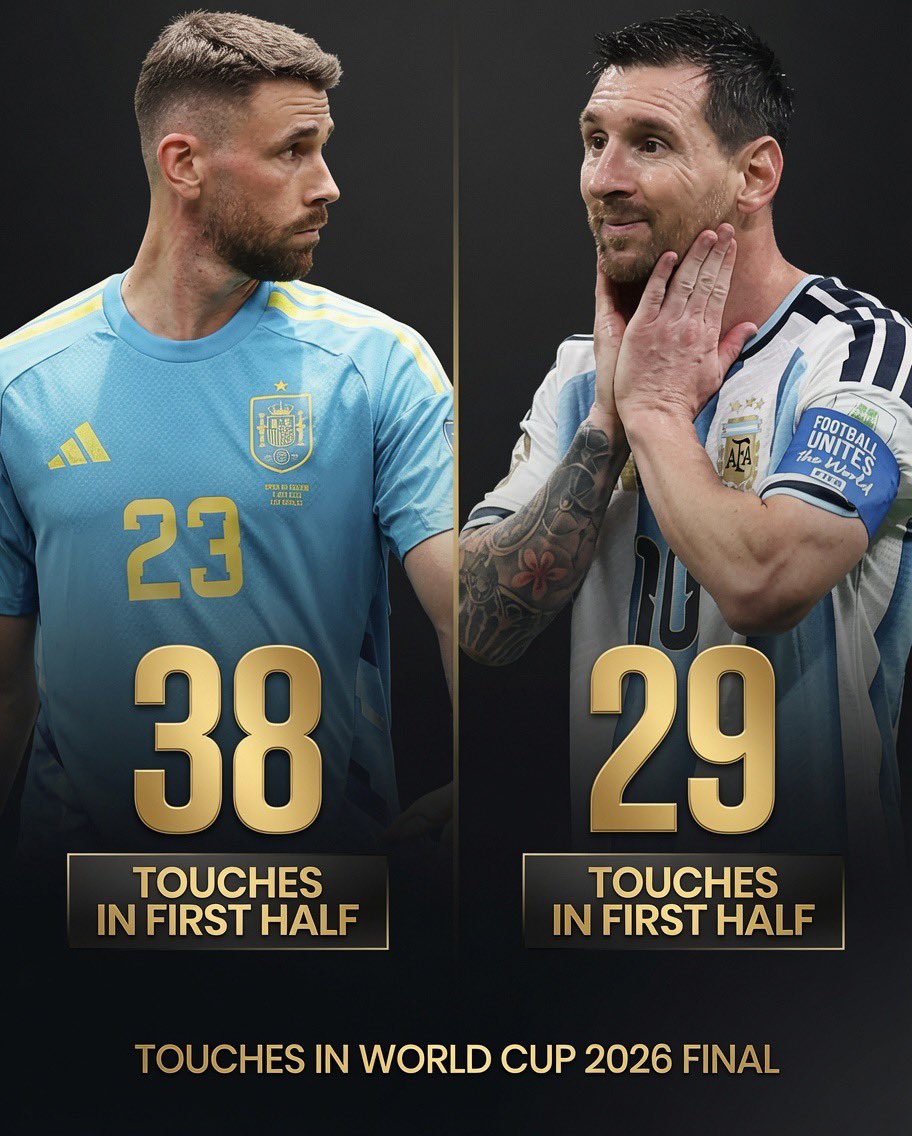 alimo_philip's tweet photo. 😳 Lionel Messi completed fewer passes than Spain’s goalie Unai Simón in the 2026 FIFA World Cup final.

🧤 Yes, the goalkeeper outpassed the GOAT.

🤯​​​​​​​​​​​​​​​​​​​​​​​​​​​​​​​​​​​​​​​​​​​​​​​​​​ Football is pure chaos. https://t.co/ihxhpnIHNn