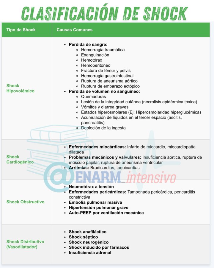 ENARM_intensivo's tweet photo. 💢CLASIFICACIÓN  DE  SHOCK

#ENARM_INTENSIVO #ESTUDIA_MEDICINA https://t.co/Lho2HDKMgt
