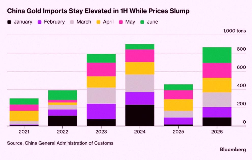 big180boy's tweet photo. BREAKING: China imported +173 tonnes of gold in June, the largest monthly import since March 2024.

This also marks their 3rd consecutive monthly increase.

As a result, China's total gold imports in the first half of 2026 doubled, to ~820 tonnes, the 2nd-largest first-half https://t.co/Rfc2fxUvRU