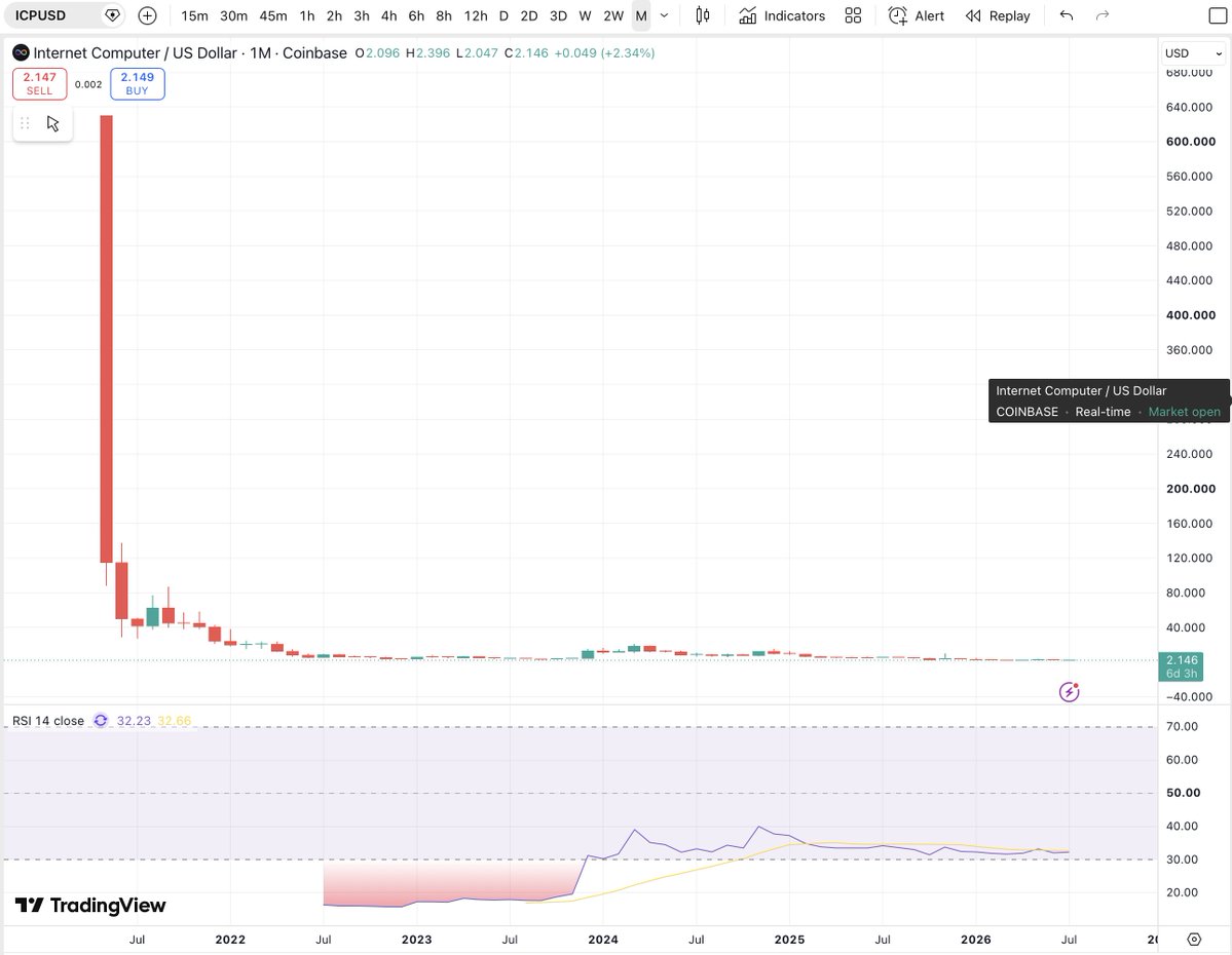 mdtrade's tweet photo. Everyone remembers how far $ICP fell.
Very few are asking what it has been building ever since.
The market eventually stops pricing the past and starts pricing the future.
That's the question worth asking imo
#ICP #Crypto https://t.co/5liYDcL96d