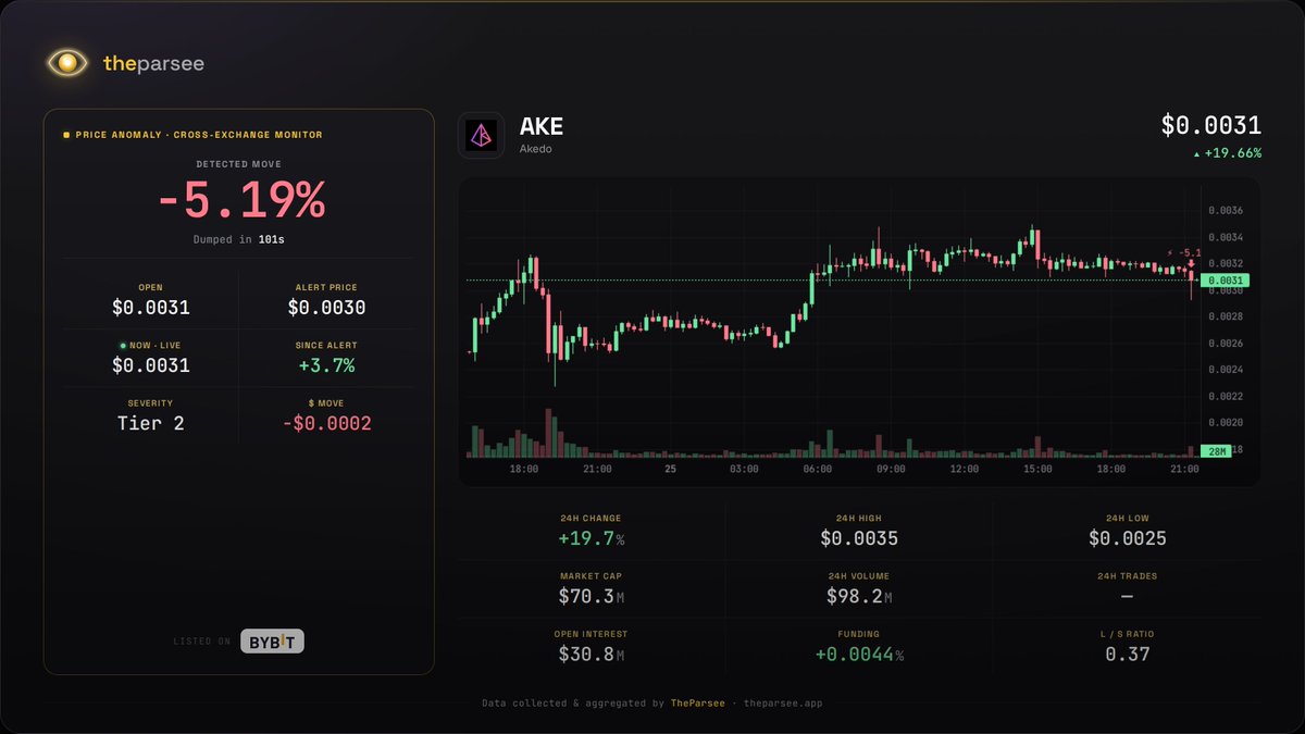 theparseepm's tweet photo. 🔴 $AKE dumped in the last 101s (-5.19%, 0.0031338$ → 0.002971$)

T2 | #Akedo

24h vol $98.2M | OI $30.8M | Alert #49 on $AKE in 7d

⏱ This alert is delivered with a 10-minute delay. https://t.co/xg0GIifWZM