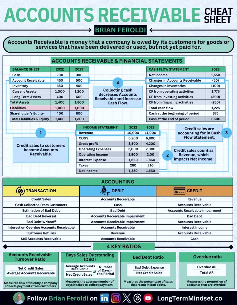 naru_ktm's tweet photo. Accounts Receivable Cheat Sheet https://t.co/zwKJvrVOdQ