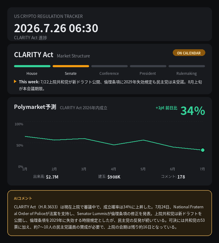 CoinPost_Alert's tweet photo. 📊 定期更新 CLARITY Act 34%

🇺🇸 米国暗号資産規制 2026.7.26 06:30 進捗

🟡 CLARITY Act → ON CALENDAR
7/22上院共和党が新ドラフト公開、倫理条項に2029年失効規定も民主党は未受諾。8月上旬が本…

Polymarket: 2026年内成立 34%（+1pt 前日比）

#暗号資産 #CryptoRegulation https://t.co/imBbpkgB8J