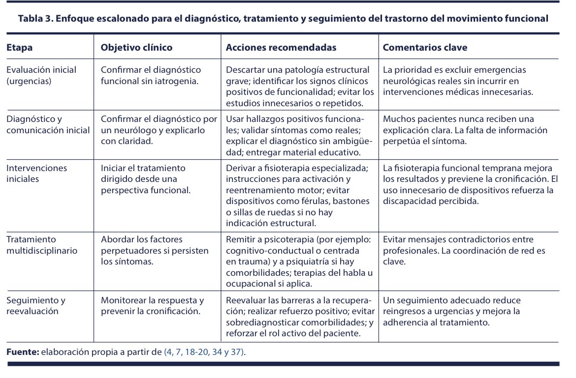 d_s_marin's tweet photo. D’Andrea y cols. han hecho una revisión sobre el paso a paso para el manejo de los trastornos del movimiento funcional. Desde la comunicación del diagnóstico hasta la adaptación del tratamiento. 

Edición especial en TNF
@RevistaANC #FND #TNF 
https://t.co/OuGhpTmAOf https://t.co/NiD1f8LA0X